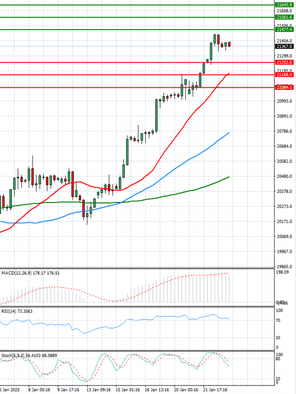 Ger 40 Index Analiza Analiza Teknike 23/01/2025