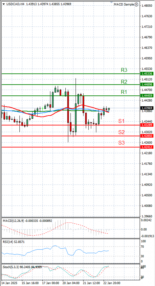 Dollar - Dollari kanadez Analiza Analiza Teknike 23/01/2025