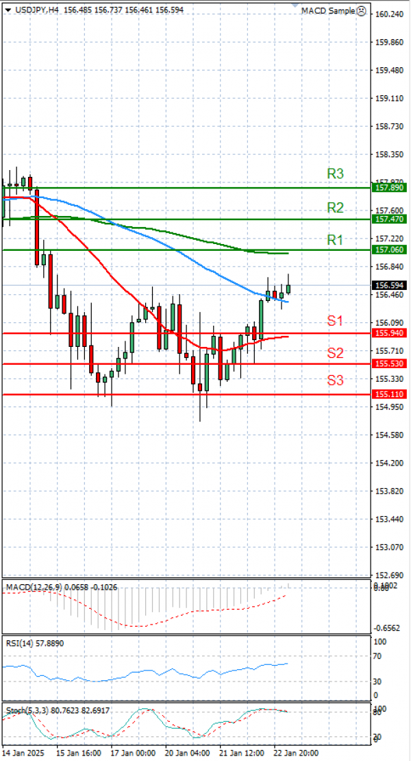 Dollar Jeni japonez Analiza Analiza Teknike 23/01/2025