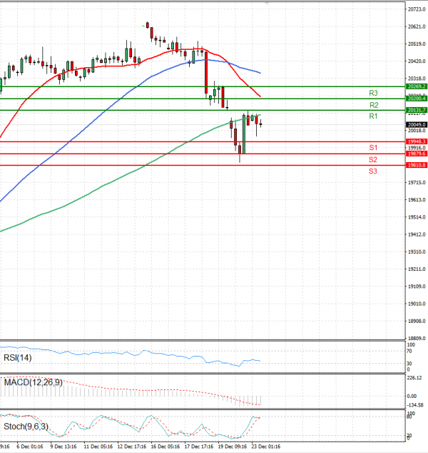 Ger 40 Index Analiza Analiza Teknike 23/12/2024