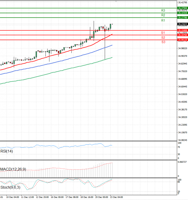 Dollar - Turkish Lira Analiza Analiza Teknike 23/12/2024