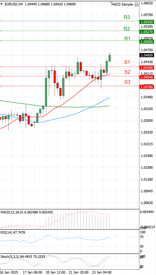 Euro Dollar Analiza Analiza Teknike 24/01/2025