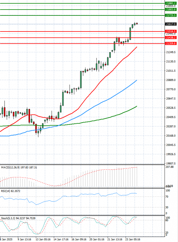 Ger 40 Index Analiza Analiza Teknike 24/01/2025