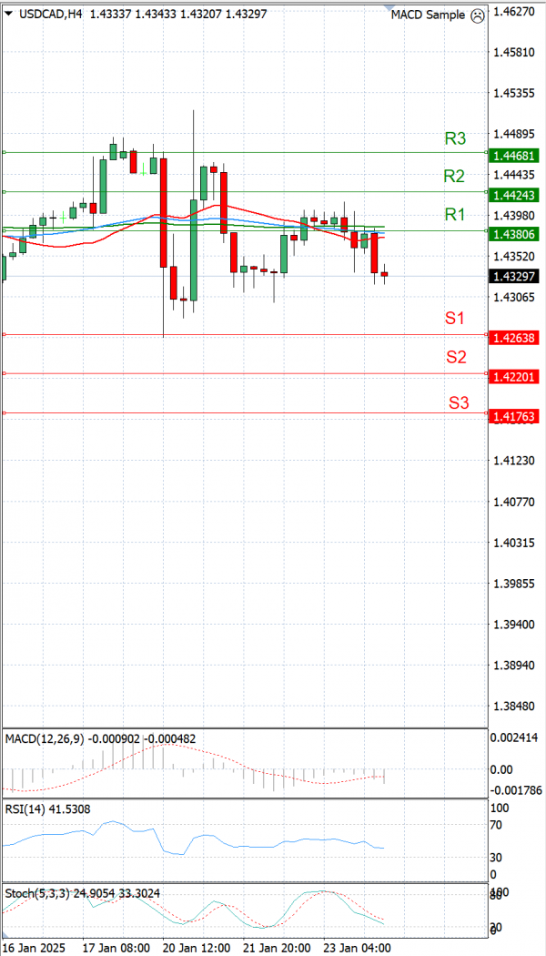 Dollar - Dollari kanadez Analiza Analiza Teknike 24/01/2025