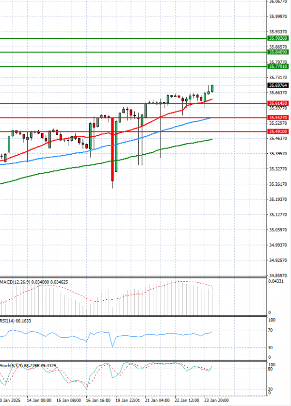 Dollar - Turkish Lira Analiza Analiza Teknike 24/01/2025