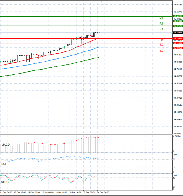 Dollar - Turkish Lira Analiza Analiza Teknike 24/12/2024