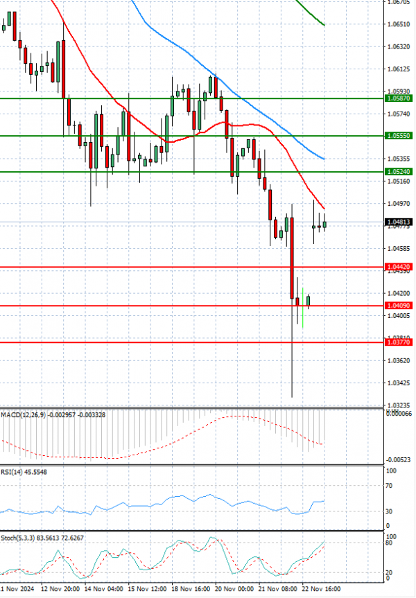 Euro Dollar Analiza Analiza Teknike 25/11/2024