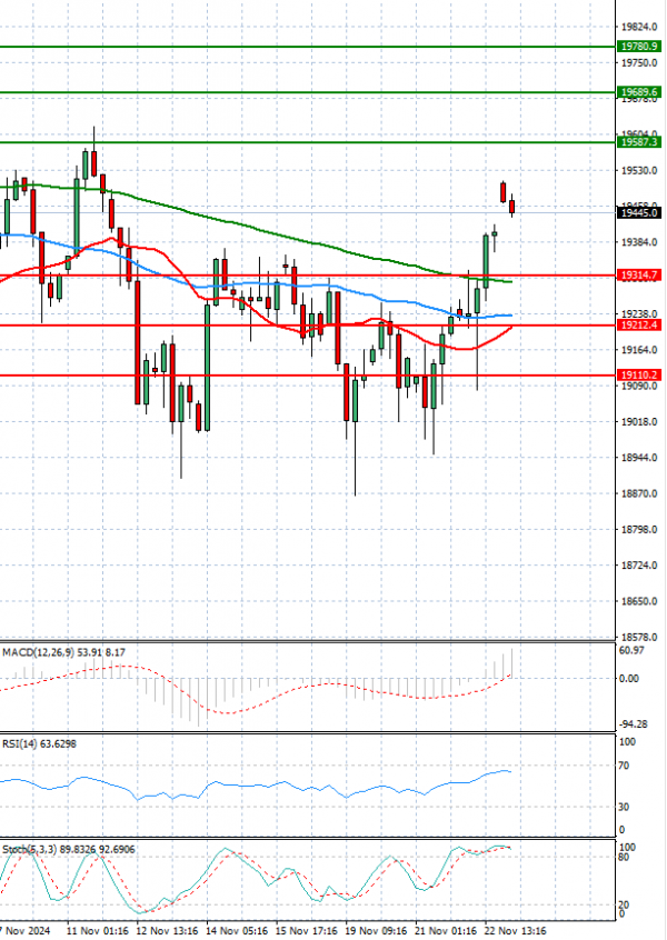 Ger 40 Index Analiza Analiza Teknike 25/11/2024