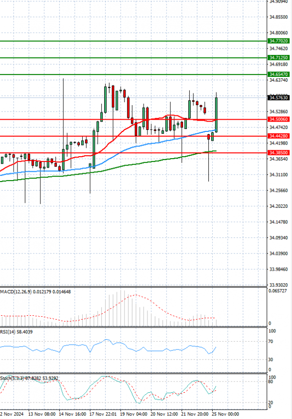 Dollar - Turkish Lira Analiza Analiza Teknike 25/11/2024