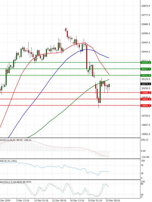 Ger 40 Index Analiza Analiza Teknike 26/12/2024