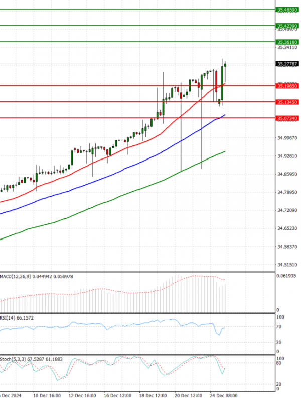 Dollar - Turkish Lira Analiza Analiza Teknike 26/12/2024