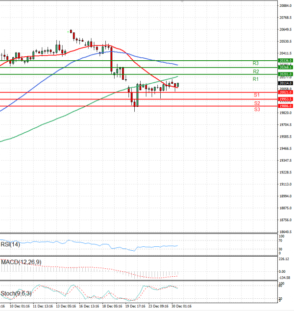 Ger 40 Index Analiza Analiza Teknike 30/12/2024