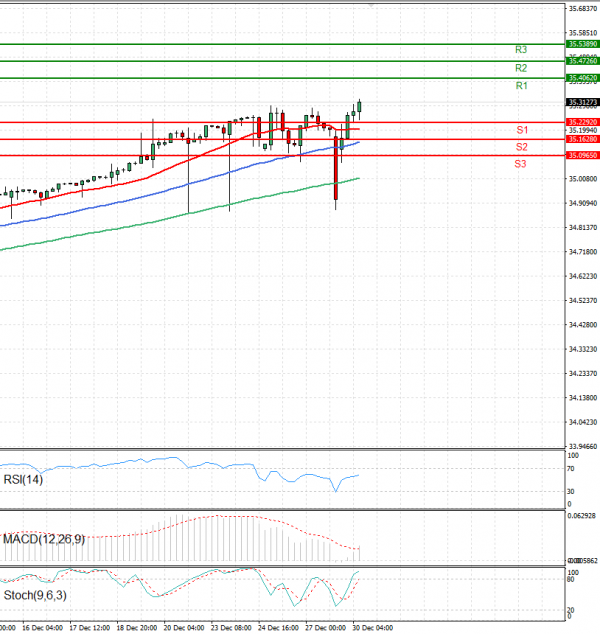 Dollar - Turkish Lira Analiza Analiza Teknike 30/12/2024