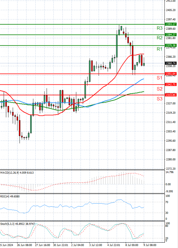 Oro - Dólar estadounidense Análisis Análisis Técnicos 09/07/2024