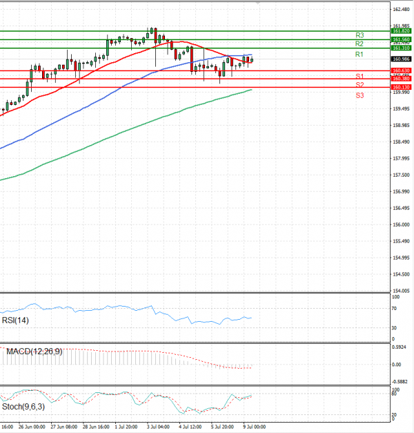 Análisis del Dólar - Yen Japonés Análisis Análisis Técnicos 09/07/2024