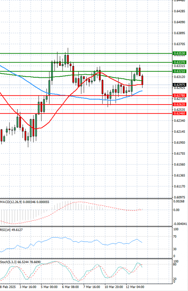 Dólar australiano - Dólar Análisis Análisis Técnicos 13/03/2025