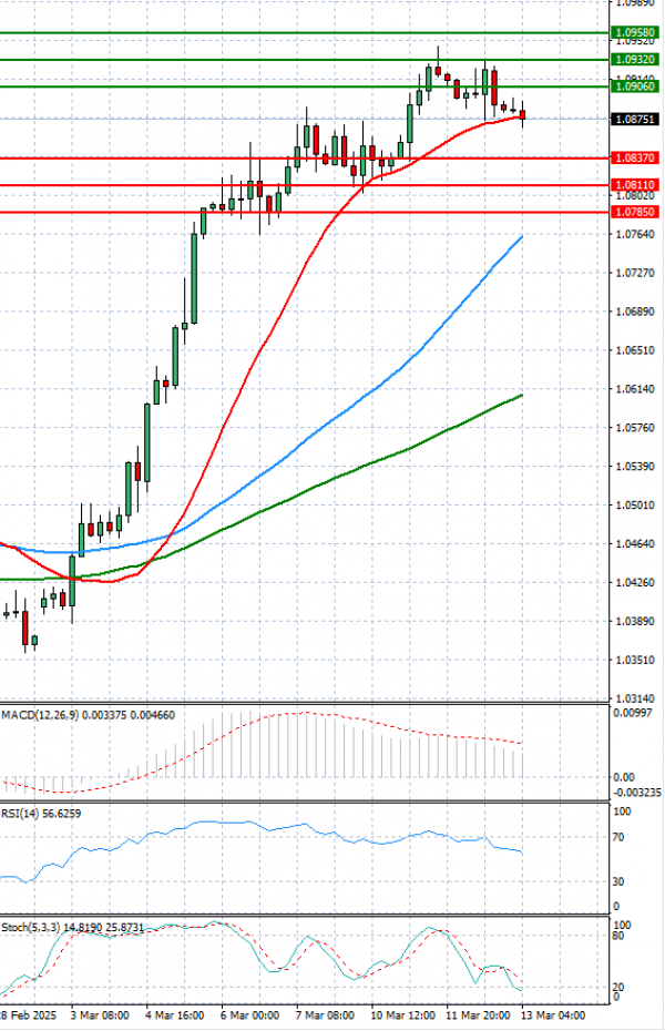 Euro - Dólar Análisis Análisis Técnicos 13/03/2025