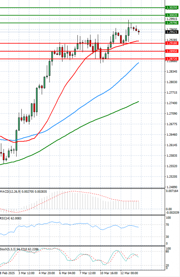 Libra esterlina - Dólar estadounidense Análisis Análisis Técnicos 13/03/2025