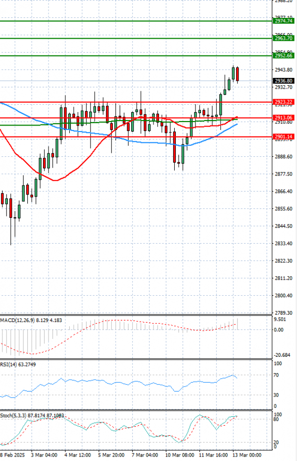 Oro - Dólar estadounidense Análisis Análisis Técnicos 13/03/2025