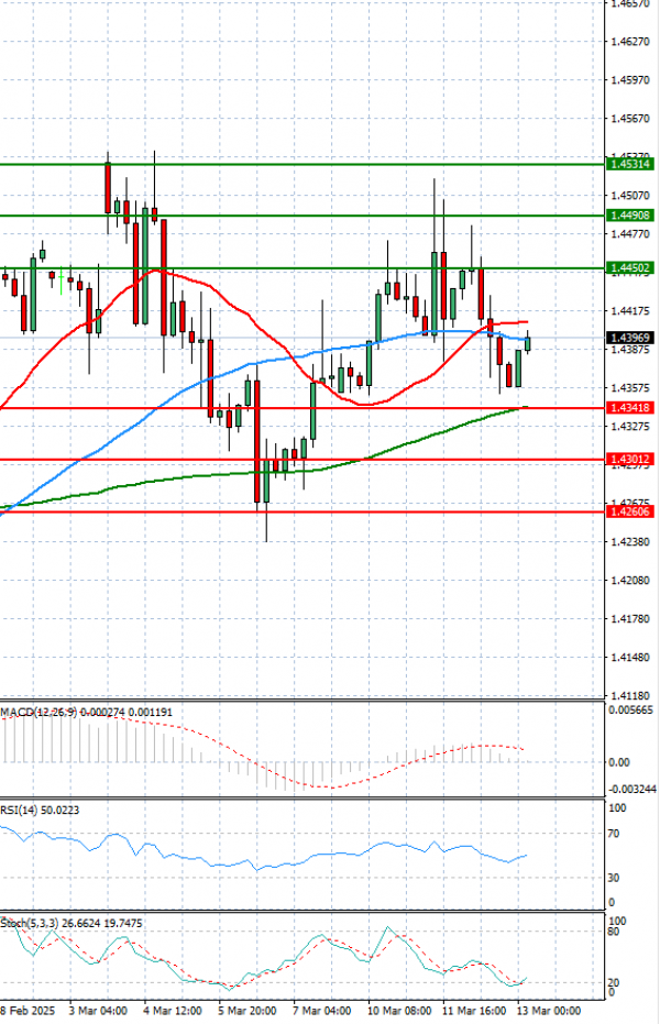 Dólar - Dólar canadiense Análisis Análisis Técnicos 13/03/2025