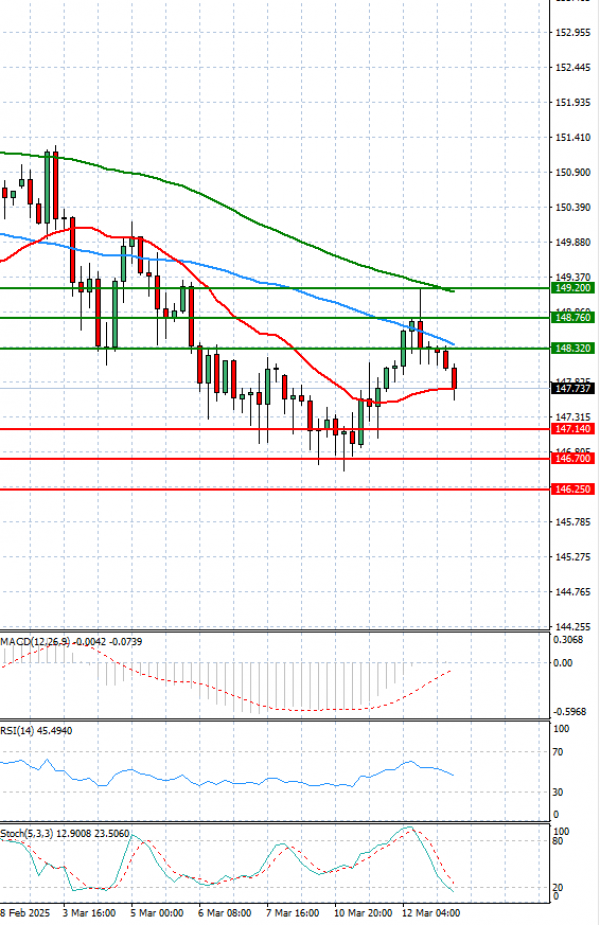 Análisis del Dólar - Yen Japonés Análisis Análisis Técnicos 13/03/2025