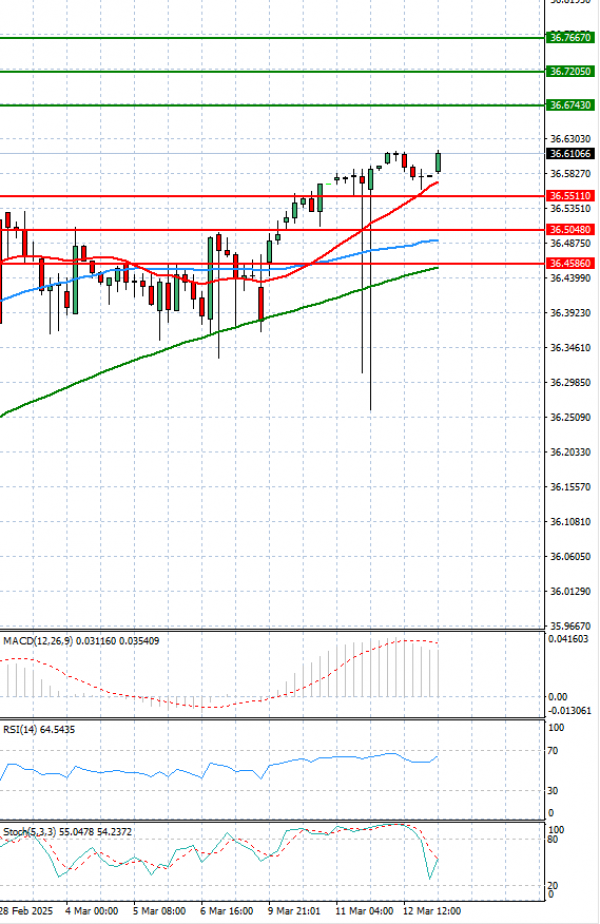 Dólar - Lira turca Análisis Análisis Técnicos 13/03/2025