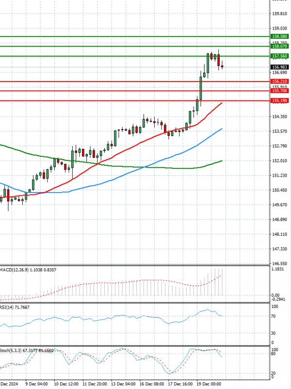 Análisis del Dólar - Yen Japonés Análisis Análisis Técnicos 20/12/2024