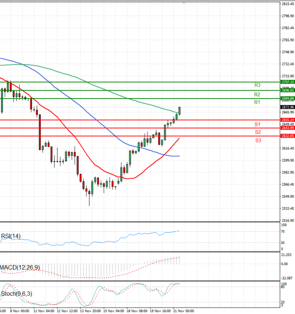 Oro - Dólar estadounidense Análisis Análisis Técnicos 21/11/2024