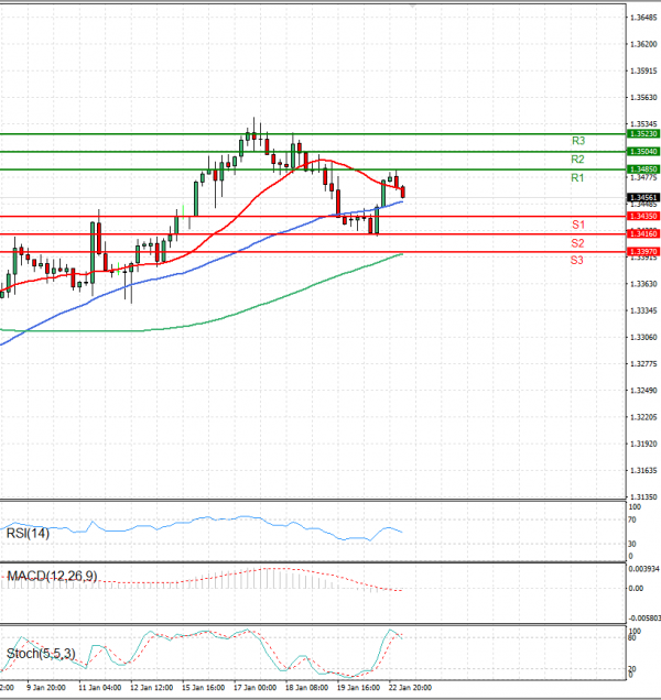 D Lar D Lar Canadiense An Lisis De La Sesi N De La UE Para   USDCAD 