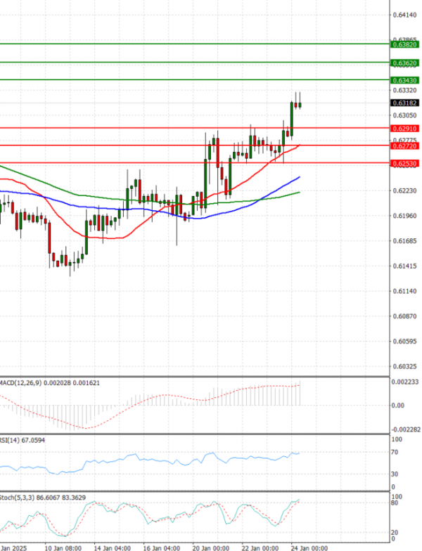 Dólar australiano - Dólar Análisis Análisis Técnicos 24/01/2025