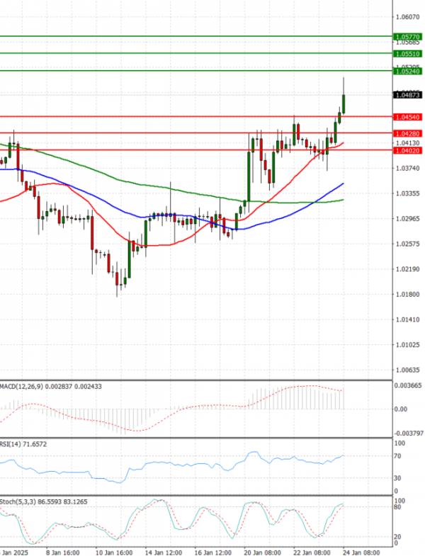 Euro - Dólar Análisis Análisis Técnicos 24/01/2025