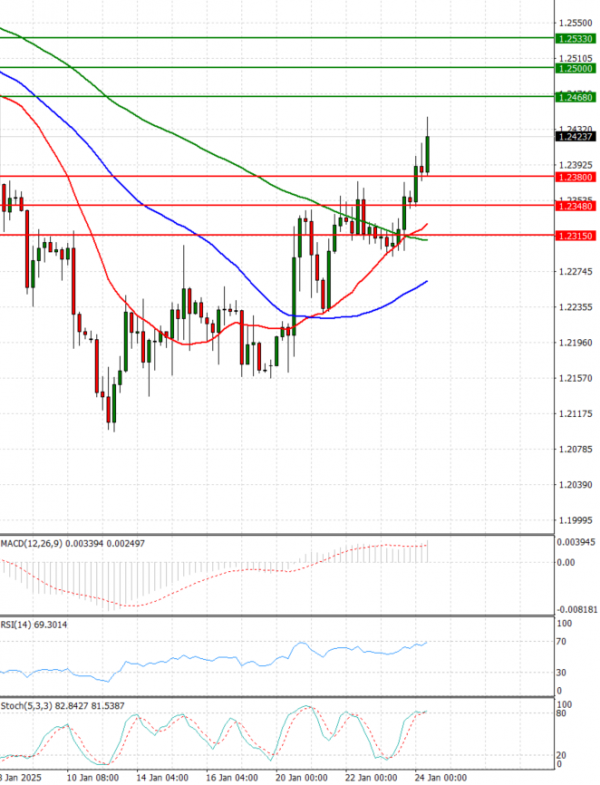 Libra esterlina - Dólar estadounidense Análisis Análisis Técnicos 24/01/2025