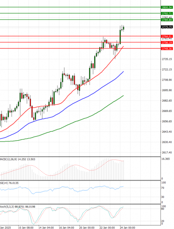 Oro - Dólar estadounidense Análisis Análisis Técnicos 24/01/2025