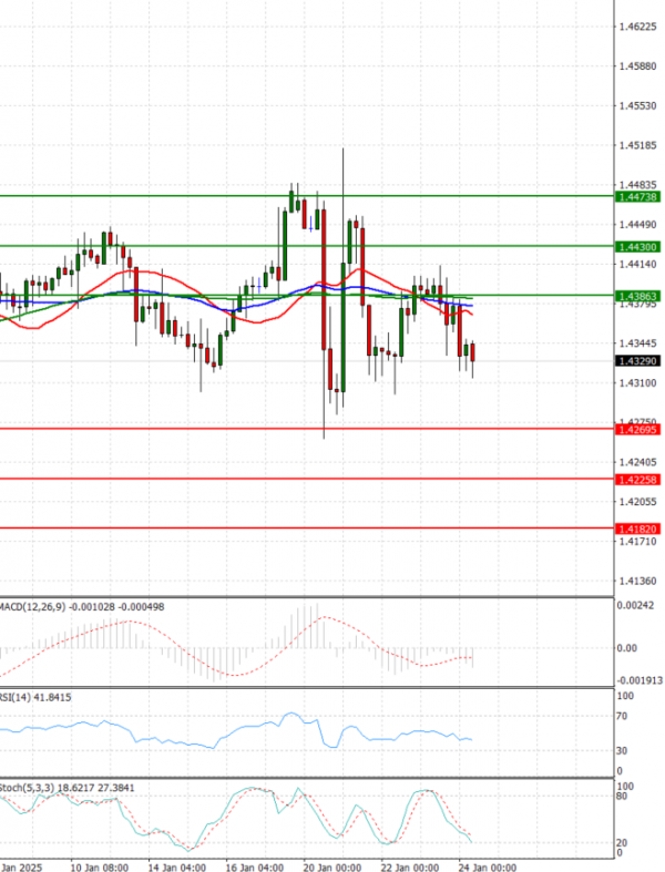 Dólar - Dólar canadiense Análisis Análisis Técnicos 24/01/2025