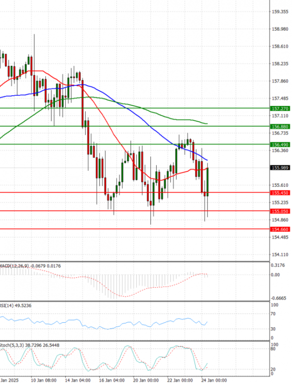 Análisis del Dólar - Yen Japonés Análisis Análisis Técnicos 24/01/2025