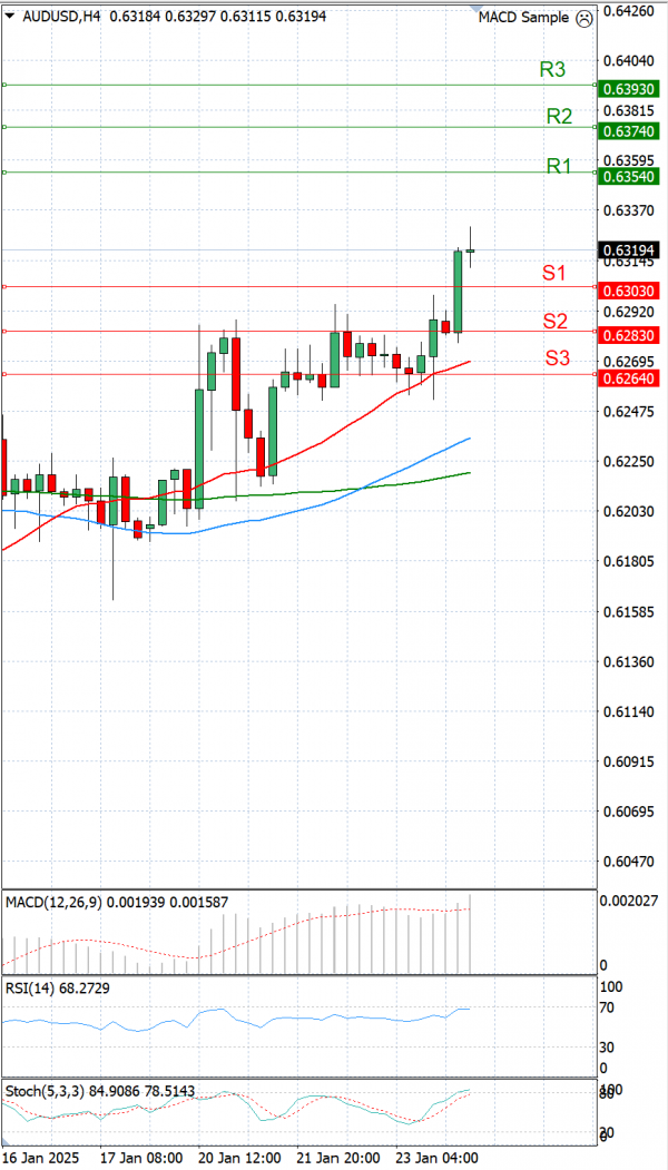 Dólar australiano - Dólar Análisis Análisis Técnicos 24/01/2025