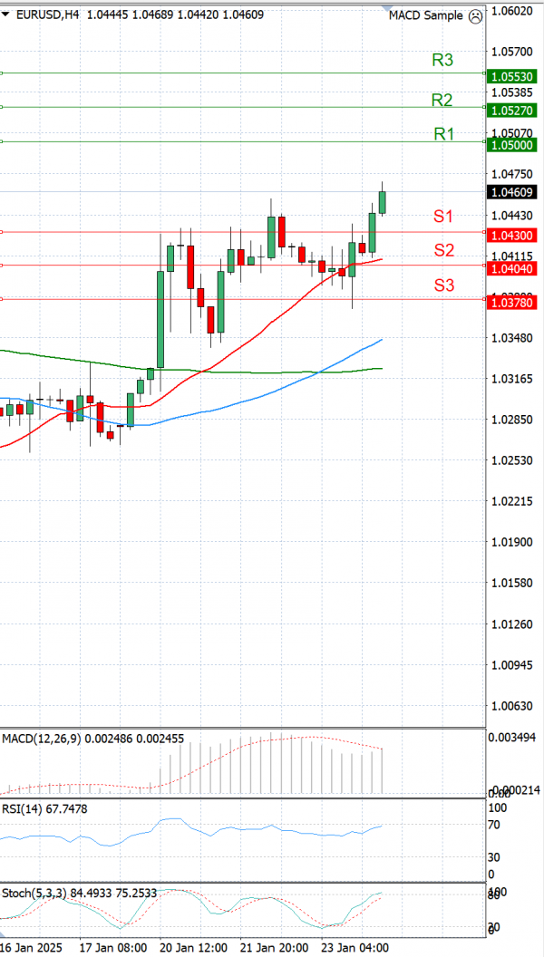 Euro - Dólar Análisis Análisis Técnicos 24/01/2025