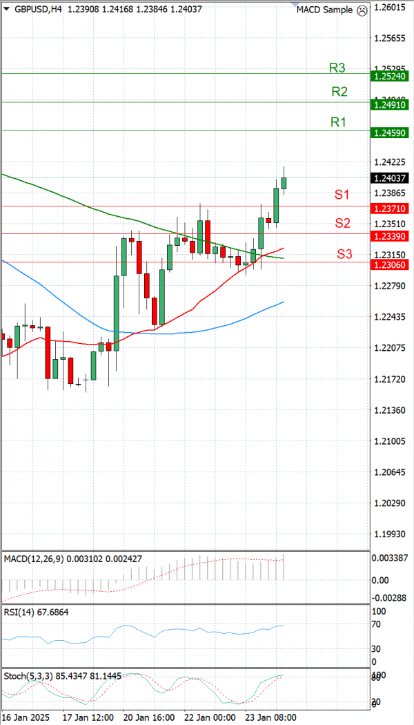 Libra esterlina - Dólar estadounidense Análisis Análisis Técnicos 24/01/2025