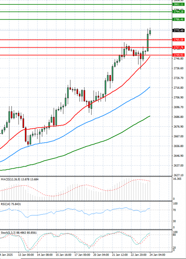 Oro - Dólar estadounidense Análisis Análisis Técnicos 24/01/2025