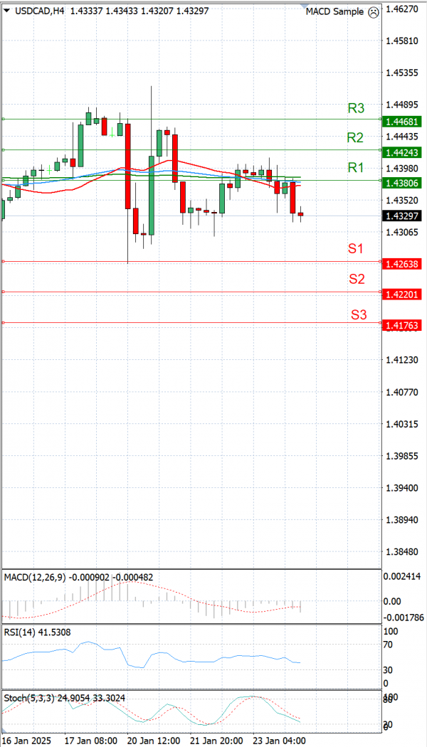 Dólar - Dólar canadiense Análisis Análisis Técnicos 24/01/2025