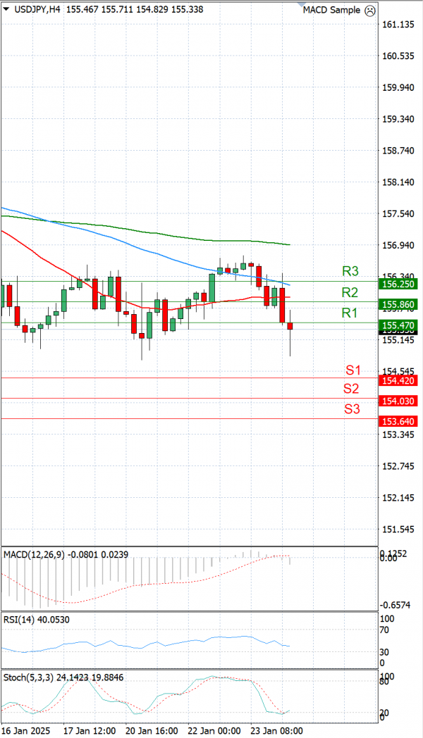 Análisis del Dólar - Yen Japonés Análisis Análisis Técnicos 24/01/2025