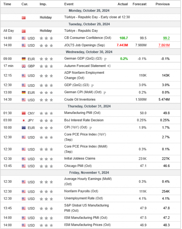 Análisis Semanal 30/10/2024 Calendario Económico