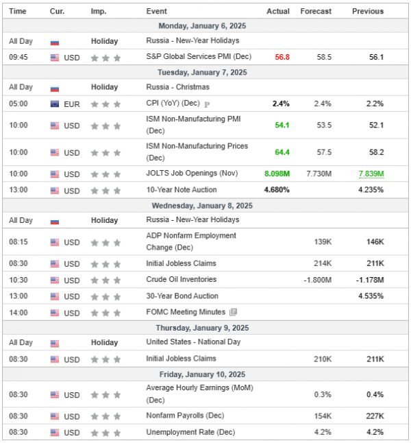 Análisis Semanal 08/01/2025 Calendario Económico