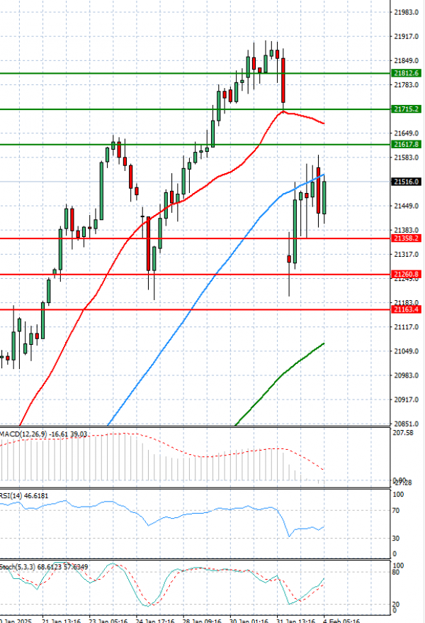 Ger 40 Index Analiza Tehnička analiza 04/02/2025