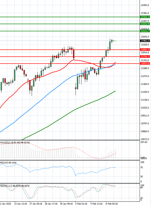 Ger 40 Index Analiza Tehnička analiza 07/02/2025