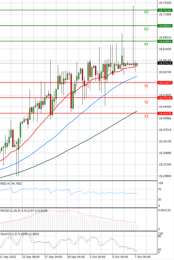 Dollar - Turkish Lira Analiza Tehnička analiza 07/10/2022