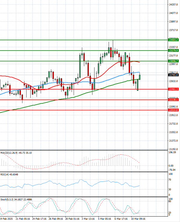 Ger 40 Index Analiza Tehnička analiza 11/03/2025