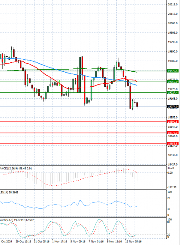 Ger 40 Index Analiza Tehnička analiza 13/11/2024