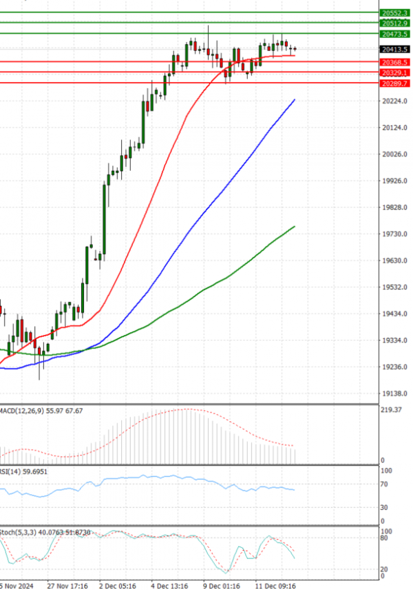 Ger 40 Index Analiza Tehnička analiza 13/12/2024