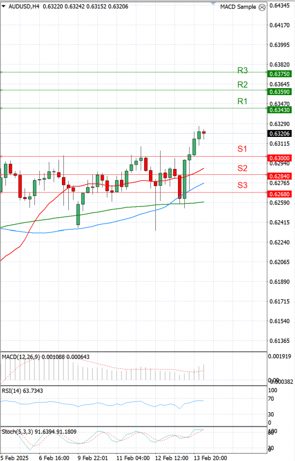 Australski dolar - Dolar Analiza Tehnička analiza 14/02/2025